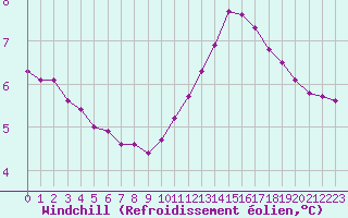 Courbe du refroidissement olien pour Pertuis - Grand Cros (84)