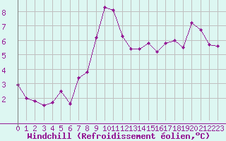 Courbe du refroidissement olien pour Saint Catherine