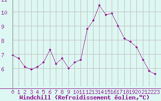 Courbe du refroidissement olien pour Grazalema