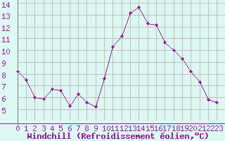 Courbe du refroidissement olien pour Pomrols (34)