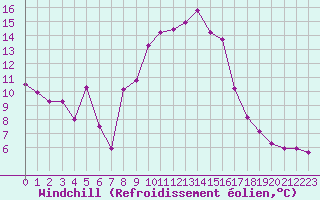 Courbe du refroidissement olien pour Cavalaire-sur-Mer (83)