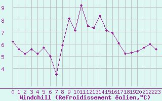 Courbe du refroidissement olien pour Gibilmanna