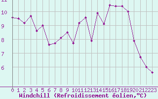 Courbe du refroidissement olien pour Clermont-Ferrand (63)