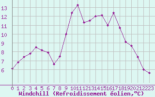 Courbe du refroidissement olien pour Santa Susana