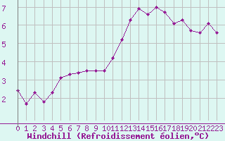 Courbe du refroidissement olien pour Auxerre-Perrigny (89)