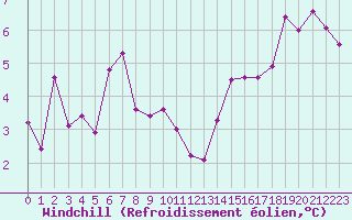 Courbe du refroidissement olien pour Pully-Lausanne (Sw)