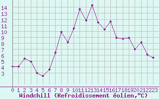 Courbe du refroidissement olien pour Zermatt