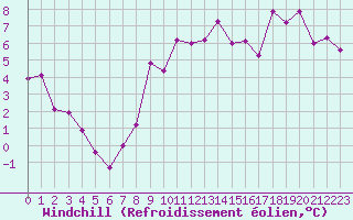 Courbe du refroidissement olien pour Pirou (50)