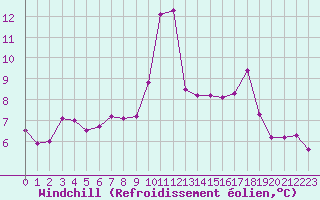 Courbe du refroidissement olien pour Florennes (Be)