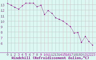 Courbe du refroidissement olien pour Le Touquet (62)