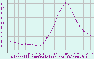 Courbe du refroidissement olien pour La Poblachuela (Esp)