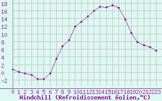 Courbe du refroidissement olien pour Kufstein