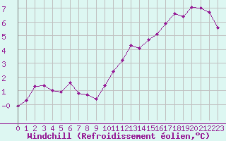 Courbe du refroidissement olien pour Corny-sur-Moselle (57)