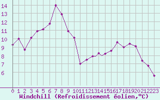 Courbe du refroidissement olien pour Bandirma