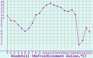 Courbe du refroidissement olien pour Papa Repuloter