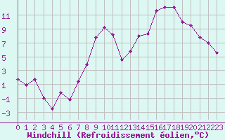 Courbe du refroidissement olien pour Saint-Etienne (42)