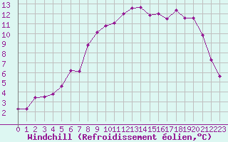 Courbe du refroidissement olien pour Recoubeau (26)