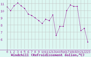 Courbe du refroidissement olien pour Angers-Marc (49)