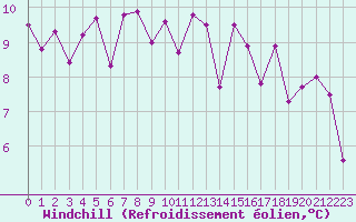 Courbe du refroidissement olien pour La Brvine (Sw)