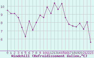 Courbe du refroidissement olien pour Pointe de Socoa (64)
