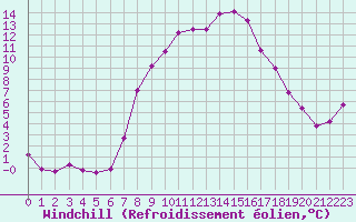 Courbe du refroidissement olien pour Les Eplatures - La Chaux-de-Fonds (Sw)