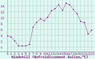Courbe du refroidissement olien pour Aigle (Sw)