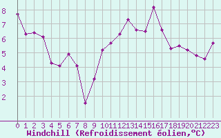 Courbe du refroidissement olien pour Lille (59)