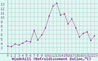 Courbe du refroidissement olien pour Ajaccio - Campo dell