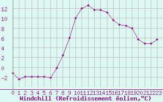 Courbe du refroidissement olien pour Grazzanise