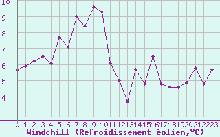 Courbe du refroidissement olien pour Brasov