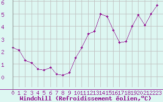 Courbe du refroidissement olien pour Miribel-les-Echelles (38)