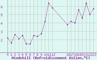 Courbe du refroidissement olien pour Engins (38)