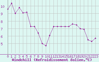 Courbe du refroidissement olien pour Crest (26)