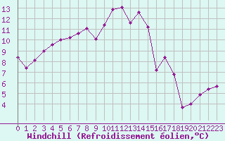 Courbe du refroidissement olien pour Millau - Soulobres (12)