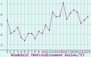 Courbe du refroidissement olien pour La Fretaz (Sw)