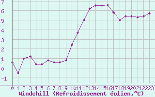 Courbe du refroidissement olien pour Saint-Nazaire-d