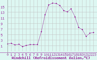 Courbe du refroidissement olien pour Bastia (2B)