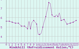 Courbe du refroidissement olien pour Scilly - Saint Mary
