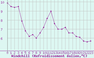 Courbe du refroidissement olien pour Boulogne (62)
