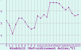 Courbe du refroidissement olien pour Dounoux (88)