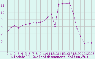 Courbe du refroidissement olien pour Valencia de Alcantara
