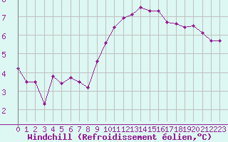 Courbe du refroidissement olien pour Locarno (Sw)