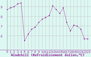 Courbe du refroidissement olien pour Ouessant (29)