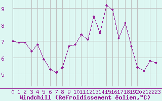 Courbe du refroidissement olien pour Avignon (84)