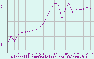 Courbe du refroidissement olien pour Metz (57)