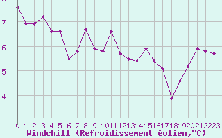 Courbe du refroidissement olien pour Herserange (54)