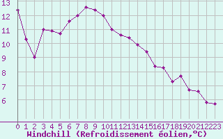 Courbe du refroidissement olien pour Fisterra