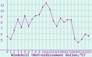 Courbe du refroidissement olien pour Bo I Vesteralen
