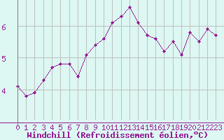 Courbe du refroidissement olien pour Cambrai / Epinoy (62)