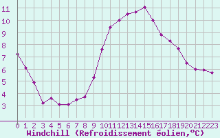 Courbe du refroidissement olien pour Le Luc (83)